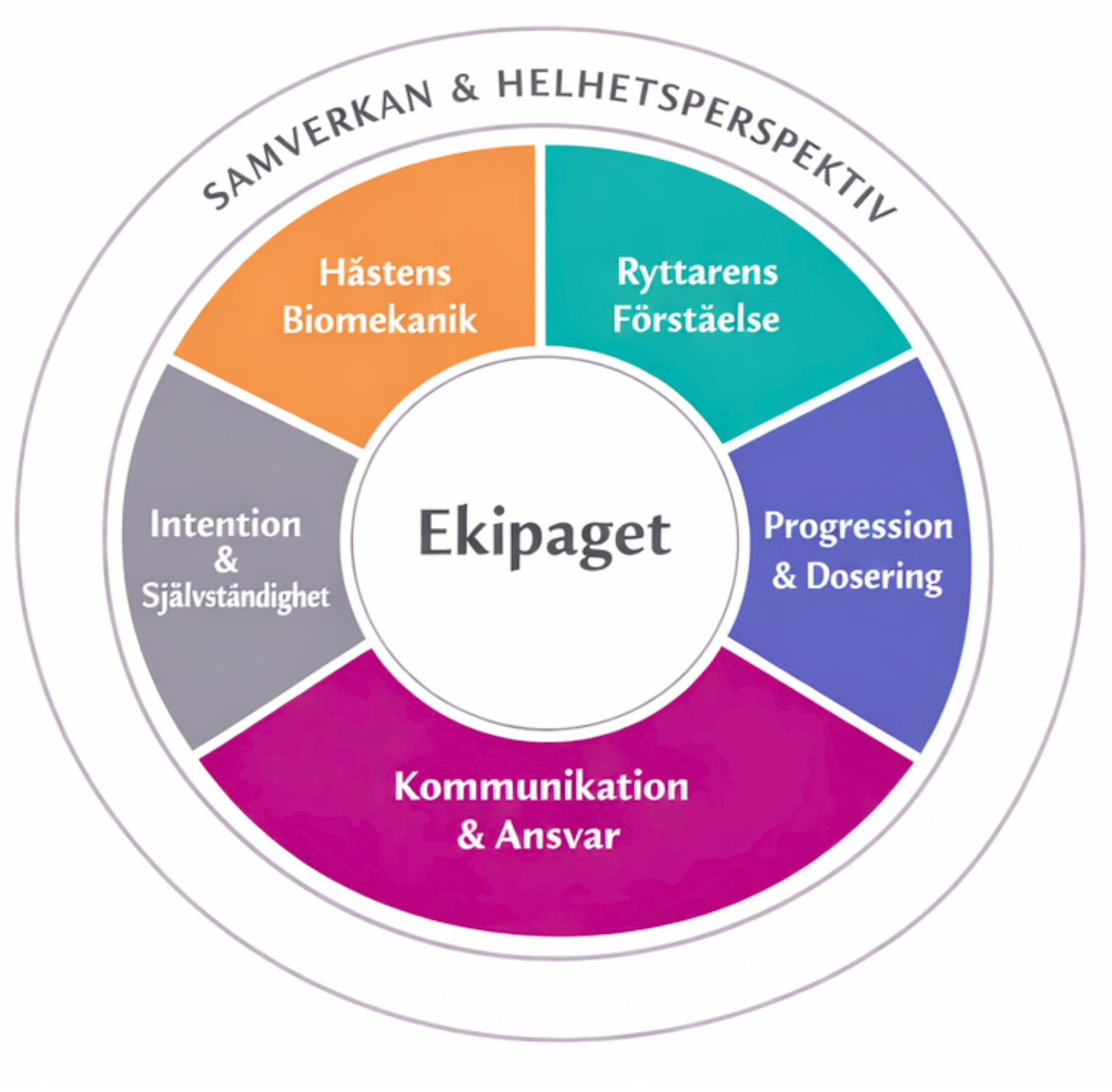 Modell av integrerad ekipageutveckling