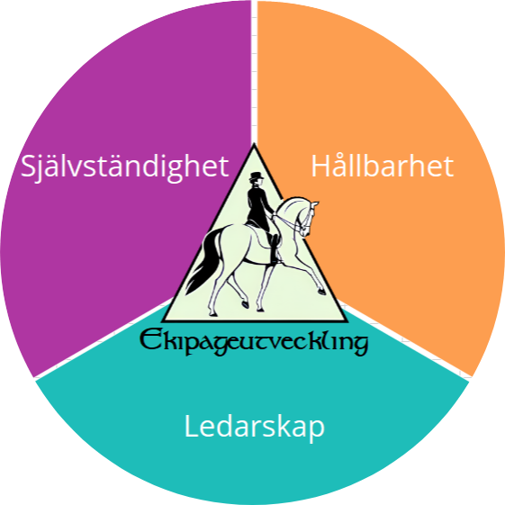 Cirkeldiagram med en dressyrryttare i centrum med orden självständighet, hållbarhet och ledarskap i lika delar runt vilket illustrerar tvärvetenskapen i integrerad ekipageutveckling 